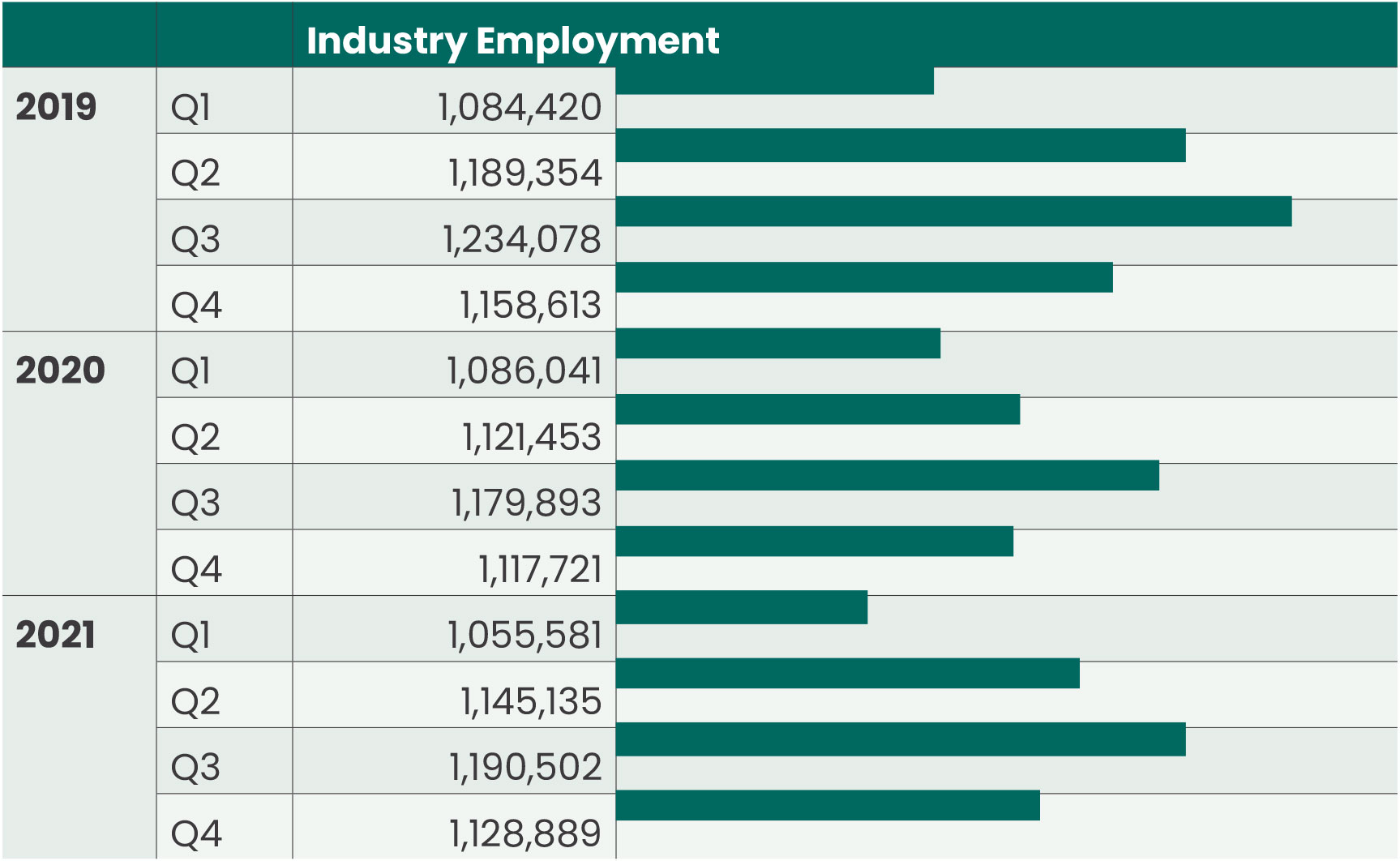 Bar chart depicting Employment for fresh produce and floral industries from 2019-2021